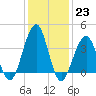 Cape May Harbor tide chart for Monday, January 23, 2023
