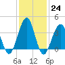 Cape May Harbor tide chart for Tuesday, January 24, 2023