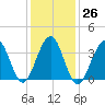 Cape May Harbor tide chart for Thursday, January 26, 2023