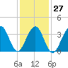 Cape May Harbor tide chart for Friday, January 27, 2023