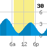 Cape May Harbor tide chart for Monday, January 30, 2023