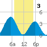 Cape May Harbor tide chart for Tuesday, January 3, 2023