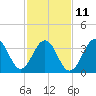 Cape May Harbor tide chart for Saturday, February 11, 2023