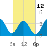 Cape May Harbor tide chart for Sunday, February 12, 2023