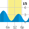Cape May Harbor tide chart for Wednesday, February 15, 2023