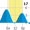 Cape May Harbor tide chart for Friday, February 17, 2023