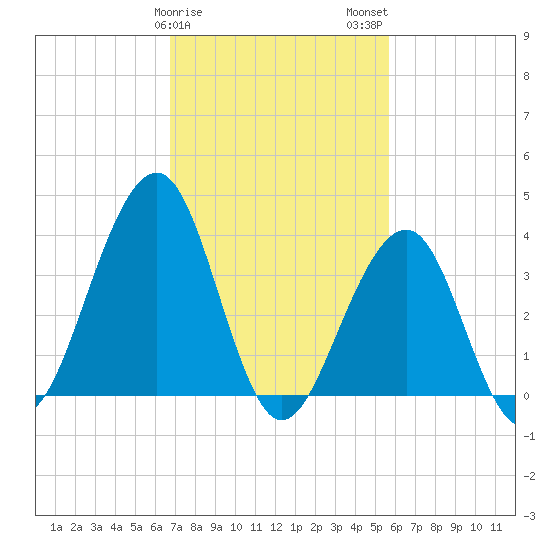 Cape May Harbor tide chart for Saturday, February 18, 2023