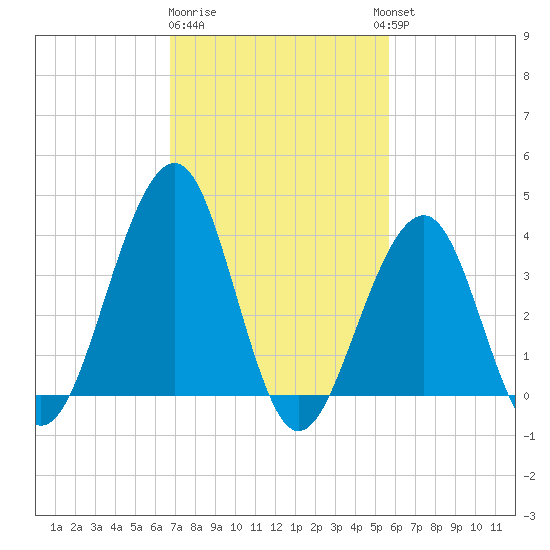 Cape May Harbor tide chart for Sunday, February 19, 2023