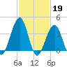 Cape May Harbor tide chart for Sunday, February 19, 2023