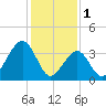 Cape May Harbor tide chart for Wednesday, February 1, 2023