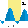 Cape May Harbor tide chart for Tuesday, February 21, 2023