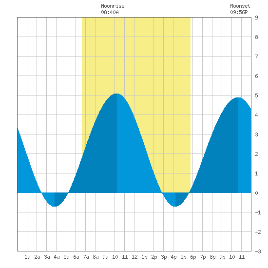 Cape May Harbor tide chart for Thursday, February 23, 2023