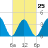 Cape May Harbor tide chart for Saturday, February 25, 2023