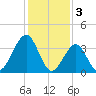 Cape May Harbor tide chart for Friday, February 3, 2023