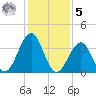 Cape May Harbor tide chart for Sunday, February 5, 2023