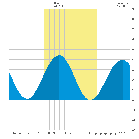 Cape May Harbor tide chart for Thursday, February 9, 2023