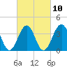 Cape May Harbor tide chart for Friday, March 10, 2023