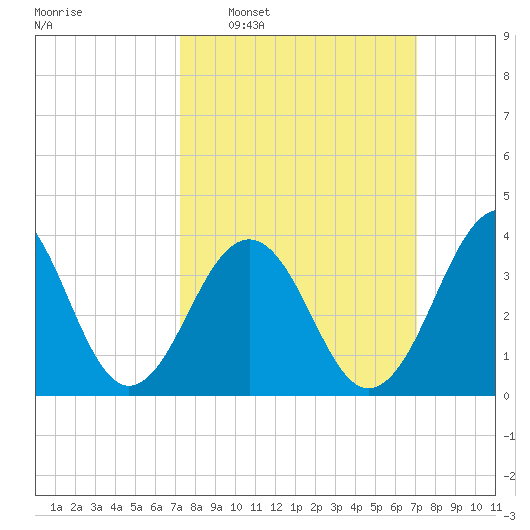 Cape May Harbor tide chart for Sunday, March 12, 2023