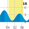 Cape May Harbor tide chart for Thursday, March 16, 2023