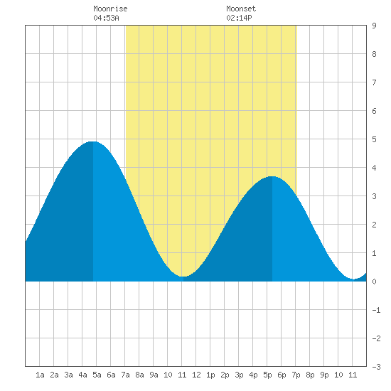 Cape May Harbor tide chart for Friday, March 17, 2023