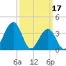 Cape May Harbor tide chart for Friday, March 17, 2023