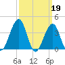 Cape May Harbor tide chart for Sunday, March 19, 2023