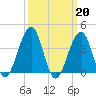 Cape May Harbor tide chart for Monday, March 20, 2023