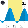 Cape May Harbor tide chart for Tuesday, March 21, 2023