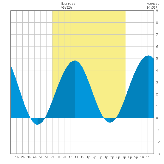 Cape May Harbor tide chart for Friday, March 24, 2023