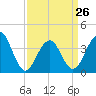 Cape May Harbor tide chart for Sunday, March 26, 2023