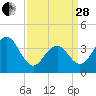 Cape May Harbor tide chart for Tuesday, March 28, 2023