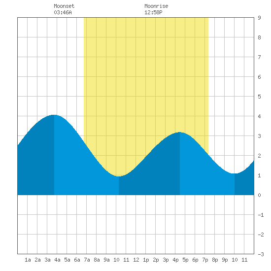 Cape May Harbor tide chart for Thursday, March 30, 2023