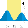 Cape May Harbor tide chart for Saturday, March 4, 2023
