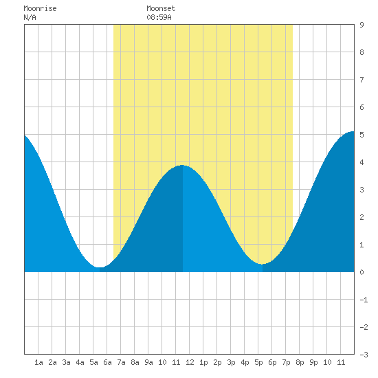 Cape May Harbor tide chart for Monday, April 10, 2023
