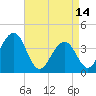 Cape May Harbor tide chart for Friday, April 14, 2023