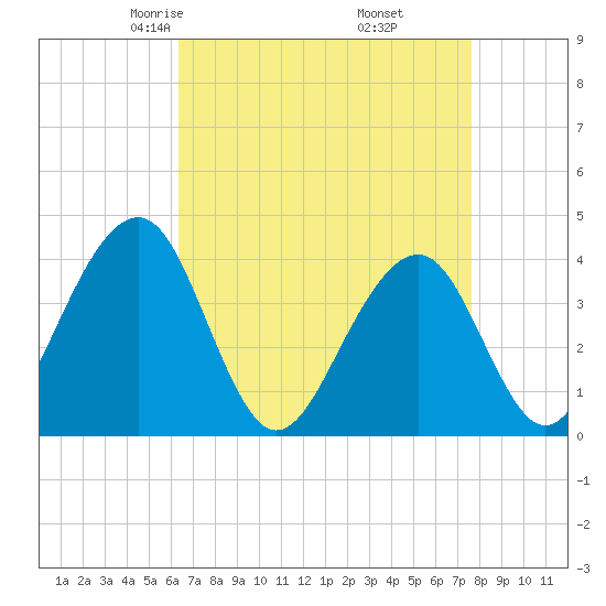 Cape May Harbor tide chart for Saturday, April 15, 2023