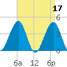 Cape May Harbor tide chart for Monday, April 17, 2023