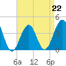 Cape May Harbor tide chart for Saturday, April 22, 2023