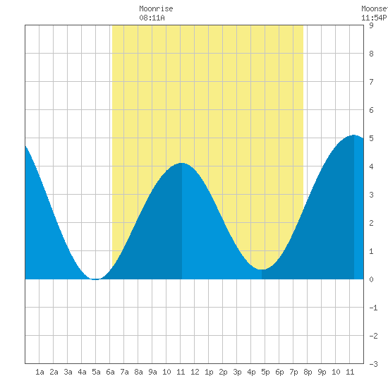 Cape May Harbor tide chart for Sunday, April 23, 2023