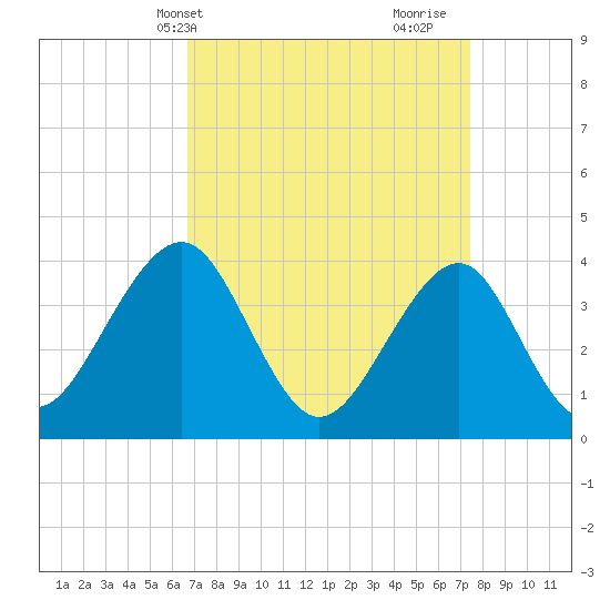 Cape May Harbor tide chart for Sunday, April 2, 2023