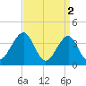 Cape May Harbor tide chart for Sunday, April 2, 2023
