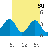 Cape May Harbor tide chart for Sunday, April 30, 2023