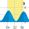 Cape May Harbor tide chart for Monday, April 3, 2023