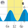 Cape May Harbor tide chart for Thursday, April 6, 2023