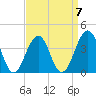 Cape May Harbor tide chart for Friday, April 7, 2023
