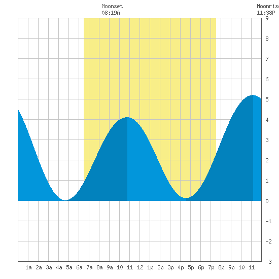 Cape May Harbor tide chart for Sunday, April 9, 2023