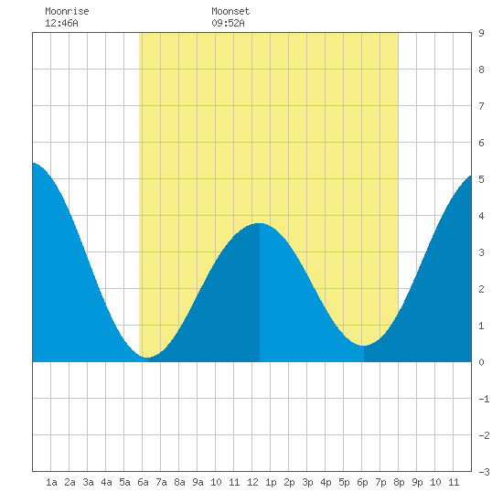 Cape May Harbor tide chart for Wednesday, May 10, 2023