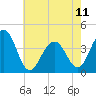 Cape May Harbor tide chart for Thursday, May 11, 2023