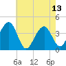 Cape May Harbor tide chart for Saturday, May 13, 2023