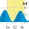 Cape May Harbor tide chart for Sunday, May 14, 2023